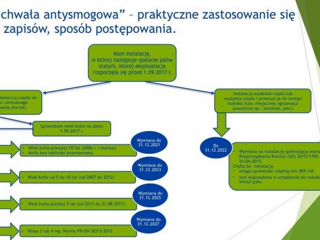 AKACJA ZIMA 2024 - palenie w instalacjach dostarczających ciepło